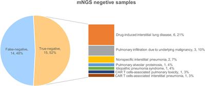 BALF metagenomic next-generation sequencing analysis in hematological malignancy patients with suspected pulmonary infection: clinical significance of negative results